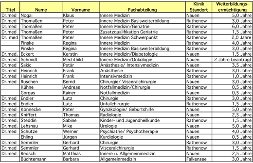 Weiterbildungsermächtigungen 2012