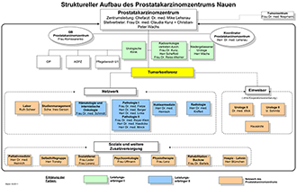 Struktur Prostatakarzinomzentrum