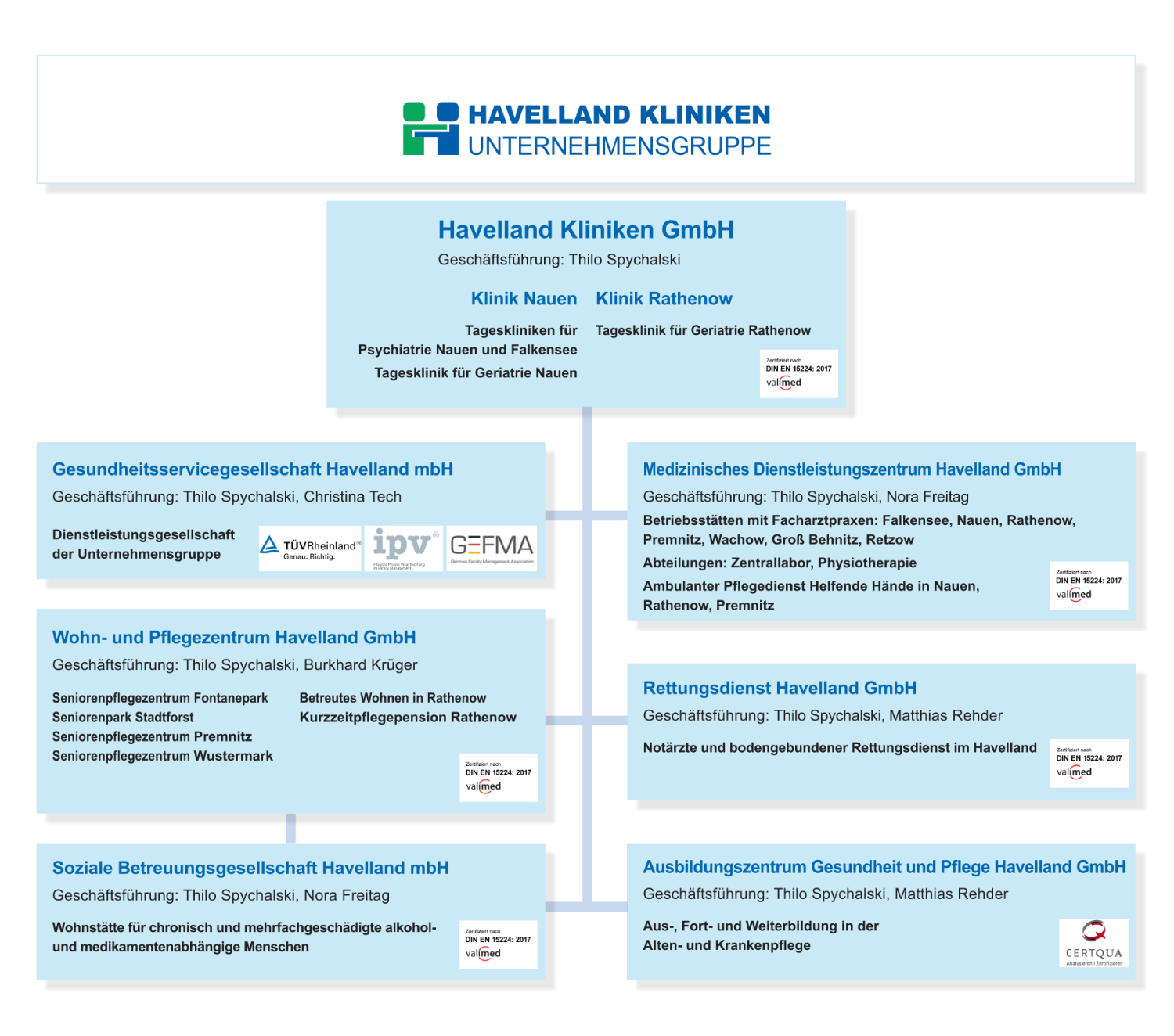 Aufbauorganisation - Organigramm der Havelland Kliniken Unternehmensgruppe - 2024-01