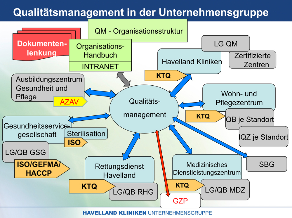 Übersicht der Zertifizierungsverfahren in den Gesellschaften der HKU