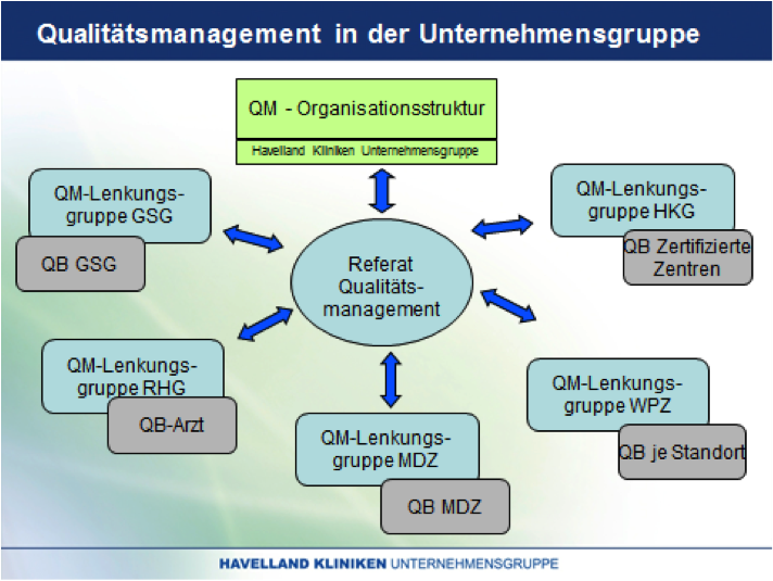 Anbindung des QM an die einzelnen Gesellschaften