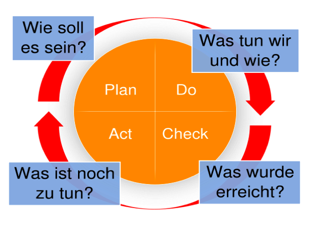 Übersicht Qualitätsmanagement