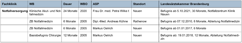 Weiterbildungsermächtigungen Ärzte Havelland Kliniken GmbH 2022 Tabelle 4