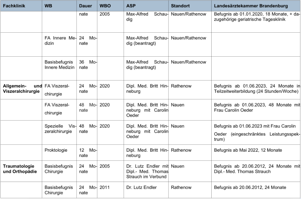Weiterbildungsermächtigungen Ärzte Havelland Kliniken GmbH 2023 Tabelle 2