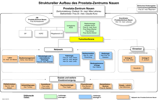 Struktur Prostatakarzinomzentrum 2015